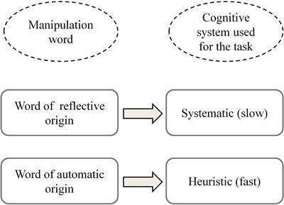 The N400/FN400 and Lateralized Readiness Potential Neural Correlates of Valence and Origin of Words’ Affective Connotations in Ambiguous Task Processing